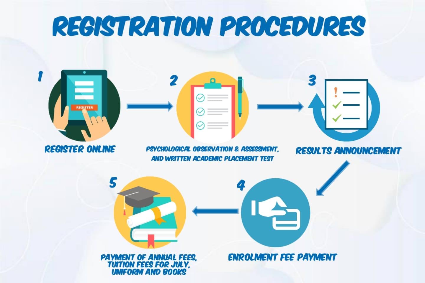 Procedure Registration
